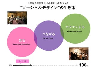 「自分たちの手で自分たちの未来をつくる」ための

                ソーシャルデザイン の生態系



                                               カタチにする
                                               Workshop & School

                               つながる
                               Party & Event
            知る
     Magazine & Publication




             アイデアの種



0%                                                          100    %
 