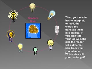 Reader’s
Brain
Then, your reader
has to interpret,
or read, the
words and
translate them
into an idea. If
you didn’t do
your job well, the
idea the reader
will a different
idea from what
you intended.
Which idea will
your reader get?
 