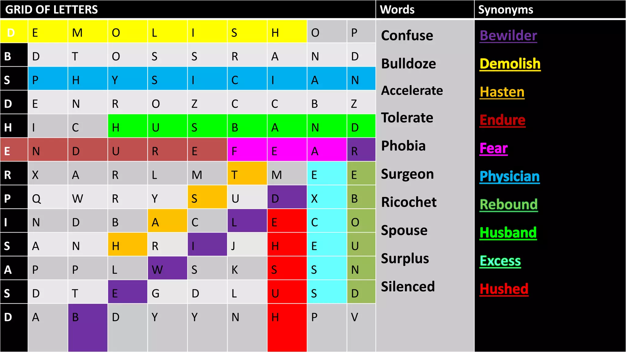 1. .
GRID OF LETTERS Words Synonyms
D E M O L I S H O P Confuse
Bulldoze
Accelerate
Tolerate
Phobia
Surgeon
Ricochet
Spouse
Surplus
Silenced
Bewilder
Hasten
B D T O S S R A N D
S P H Y S I C I A N
D E N R O Z C C B Z
H I C H U S B A N D
E N D U R E F E A R
R X A R L M T M E E
P Q W R Y S U D X B
I N D B A C L E C O
S A N H R I J H E U
A P P L W S K S S N
S D T E G D L U S D
D A B D Y Y N H P V
 