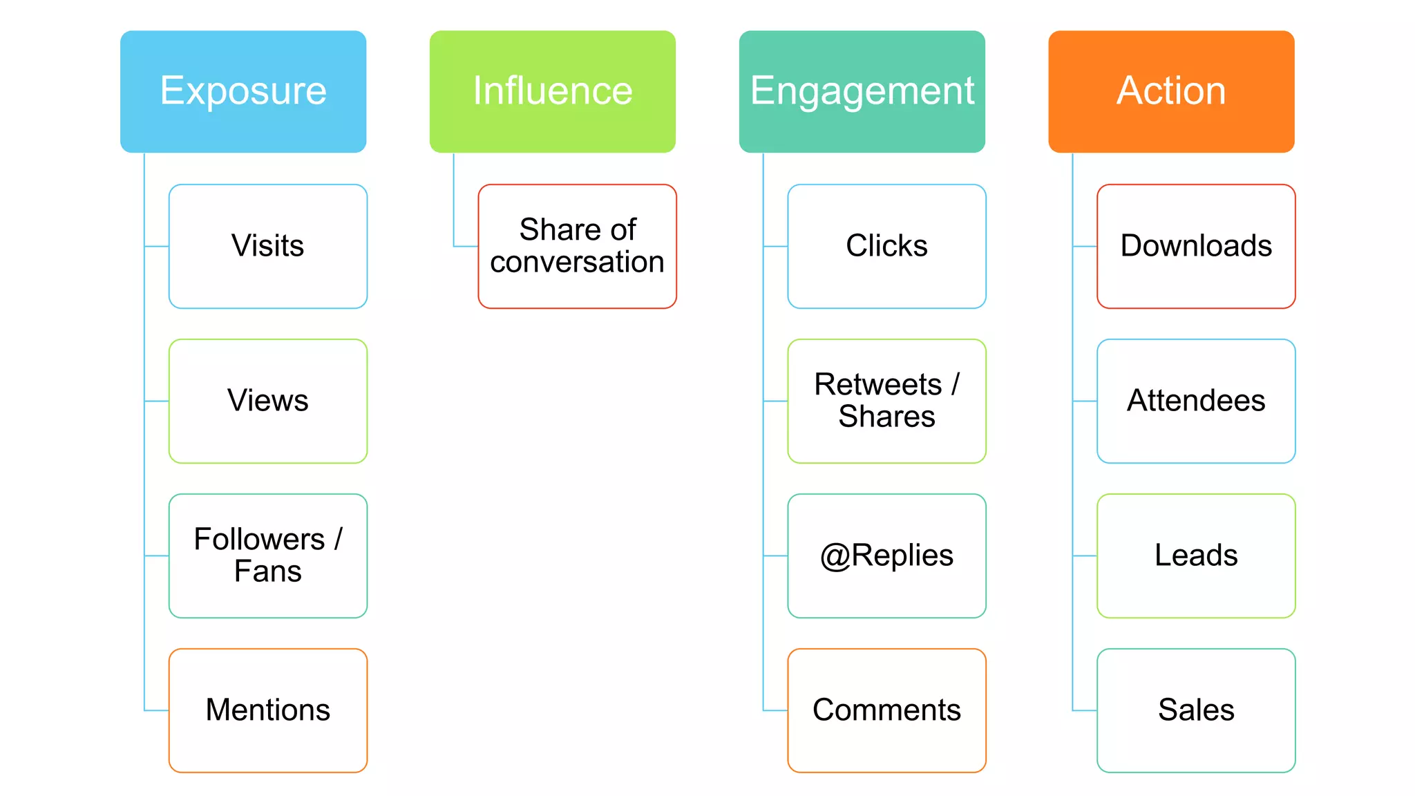 Exposure
Visits
Views
Followers /
Fans
Mentions
Influence
Share of
conversation
Engagement
Clicks
Retweets /
Shares
@Replies
Comments
Action
Downloads
Attendees
Leads
Sales
 