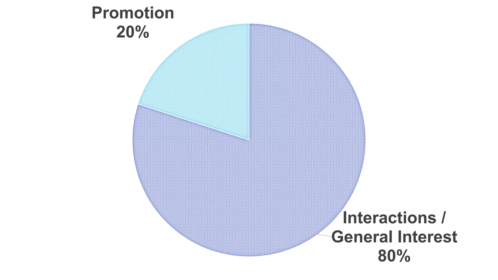 Interactions /
General Interest
80%
Promotion
20%
 