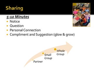 5-10 Minutes 
 Notice 
 Question 
 Personal Connection 
 Compliment and Suggestion (glow & grow) 
Partner 
Small 
Group 
Whole 
Group 
 