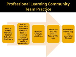 Look at 
Writing 
Workshop 
Teacher 
Reflection 
Continuum. 
Discuss 
what each 
box means 
with your 
team to 
acquire a 
common 
understandi 
ng of the 
expectation. 
Highlight 
what you 
already do. 
Select one 
area you 
want to 
focus on this 
year. 
Write Action 
Plan to help 
you 
accomplish 
this goal. 
 