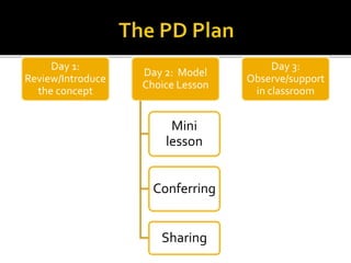 Day 1: 
Review/Introduce 
the concept 
Day 2: Model 
Choice Lesson 
Mini 
lesson 
Conferring 
Sharing 
Day 3: 
Observe/support 
in classroom 
 