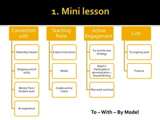 Connection 
with 
Yesterday’s lesson 
Ongoing unit of 
study 
Mentor Text / 
Student work 
An experience 
Teaching 
Point 
Explicit Instruction 
Model 
Create anchor 
charts 
Active 
Engagement 
Try out the new 
strategy 
Watch / 
Participate in 
demonstration – 
Shared Writing 
Plan work out loud 
Link 
To ongoing work 
Practice 
To – With – By Model 
 