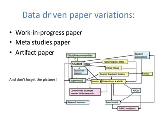 Data driven paper variations:
• Work-in-progress paper
• Meta studies paper
• Artifact paper


And don’t forget the pictures!
 