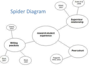 Spider Diagram
 