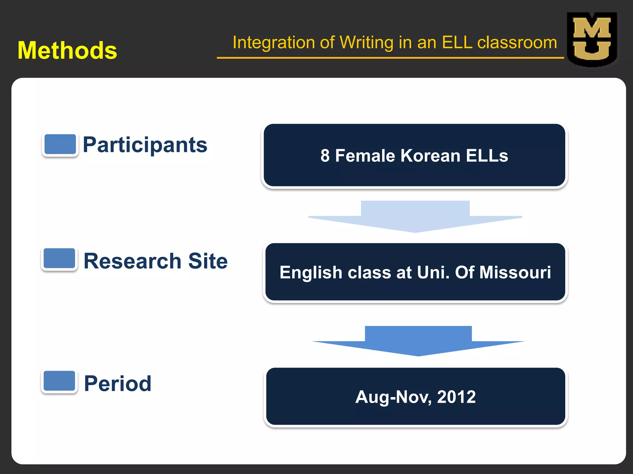 Methods

Participants

Research Site

Period

Integration of Writing in an ELL classroom

8 Female Korean ELLs

English class at Uni. Of Missouri

Aug-Nov, 2012

 