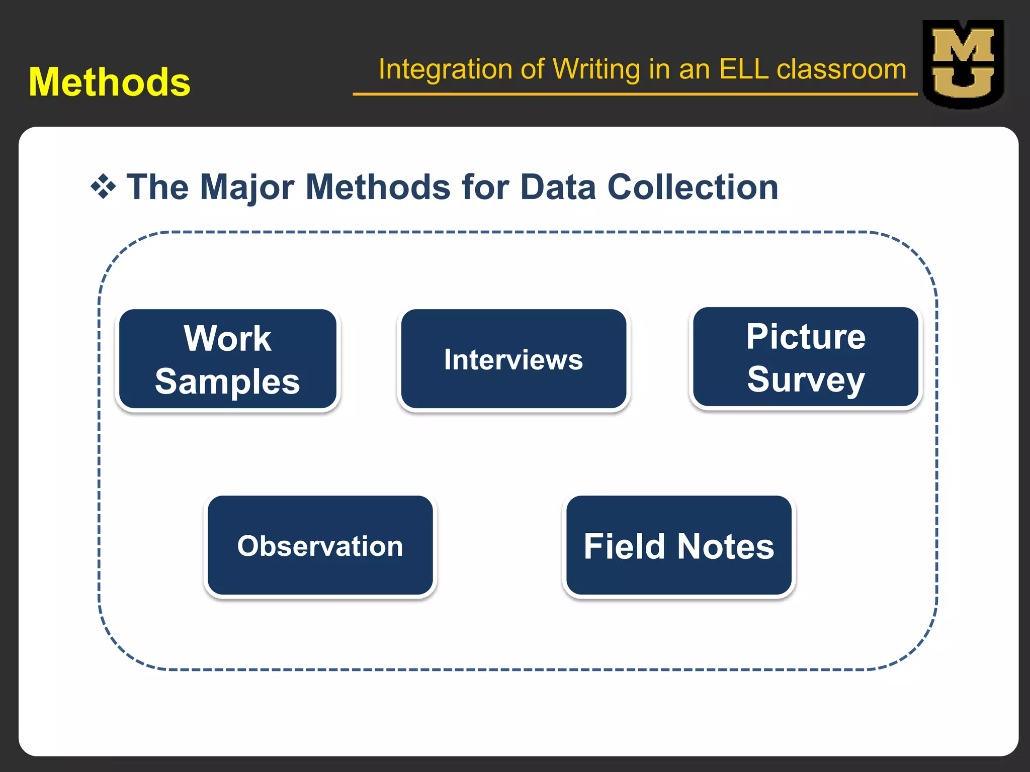 Integration of Writing in an ELL classroom

Methods

 The Major Methods for Data Collection

Work
Samples

Observation

Interviews

Picture
Survey

Field Notes

 
