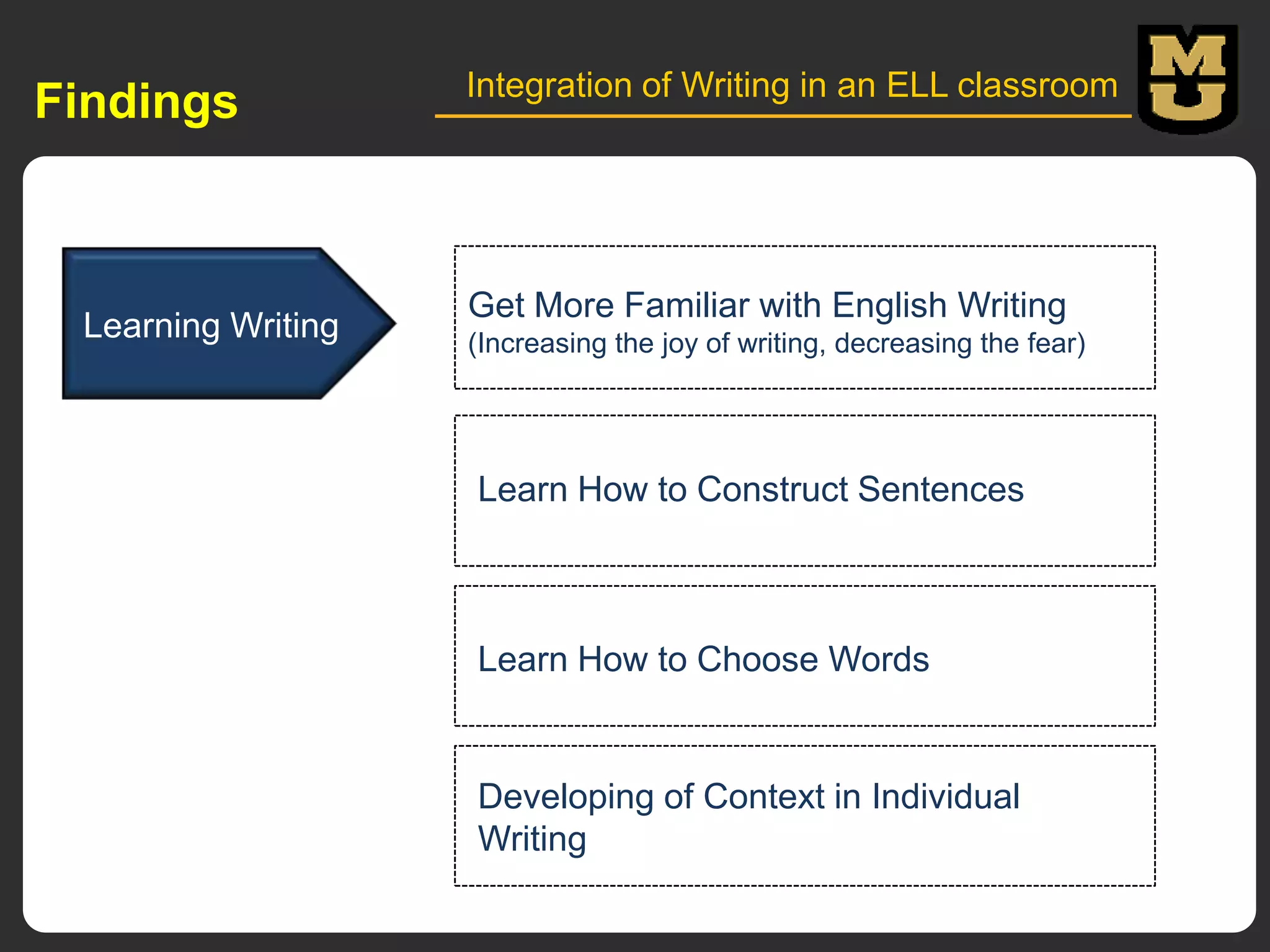 Findings

Learning Writing

Integration of Writing in an ELL classroom

Get More Familiar with English Writing
(Increasing the joy of writing, decreasing the fear)

Learn How to Construct Sentences

Learn How to Choose Words

Developing of Context in Individual
Writing

 
