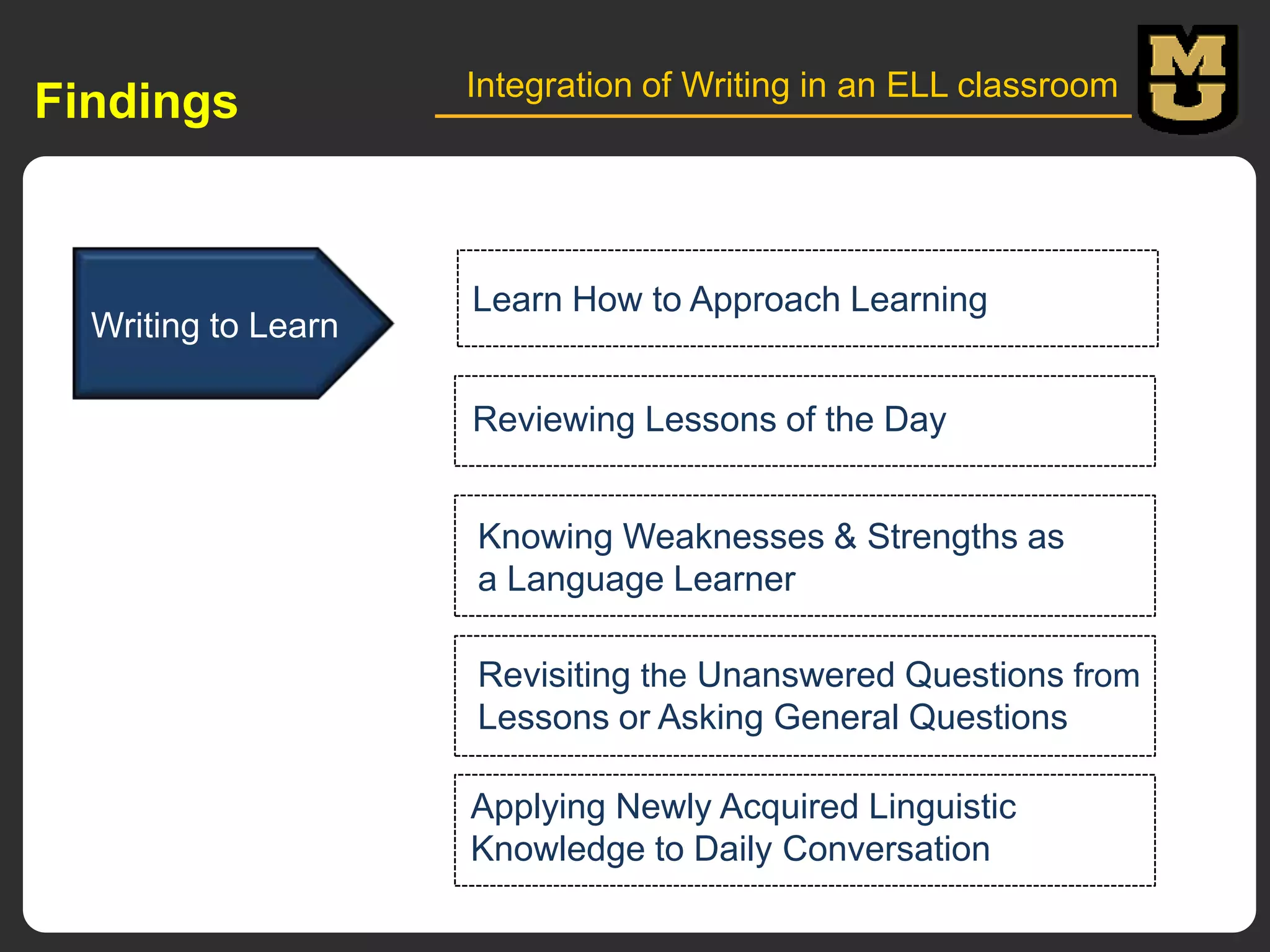 Findings

Writing to Learn

Integration of Writing in an ELL classroom

Learn How to Approach Learning

Reviewing Lessons of the Day
Knowing Weaknesses & Strengths as
a Language Learner
Revisiting the Unanswered Questions from
Lessons or Asking General Questions
Applying Newly Acquired Linguistic
Knowledge to Daily Conversation

 