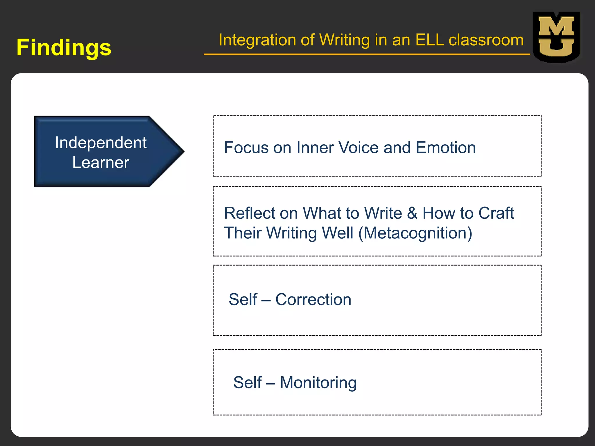 Findings

Independent
Learner

Integration of Writing in an ELL classroom

Focus on Inner Voice and Emotion

Reflect on What to Write & How to Craft
Their Writing Well (Metacognition)

Self – Correction

Self – Monitoring

 
