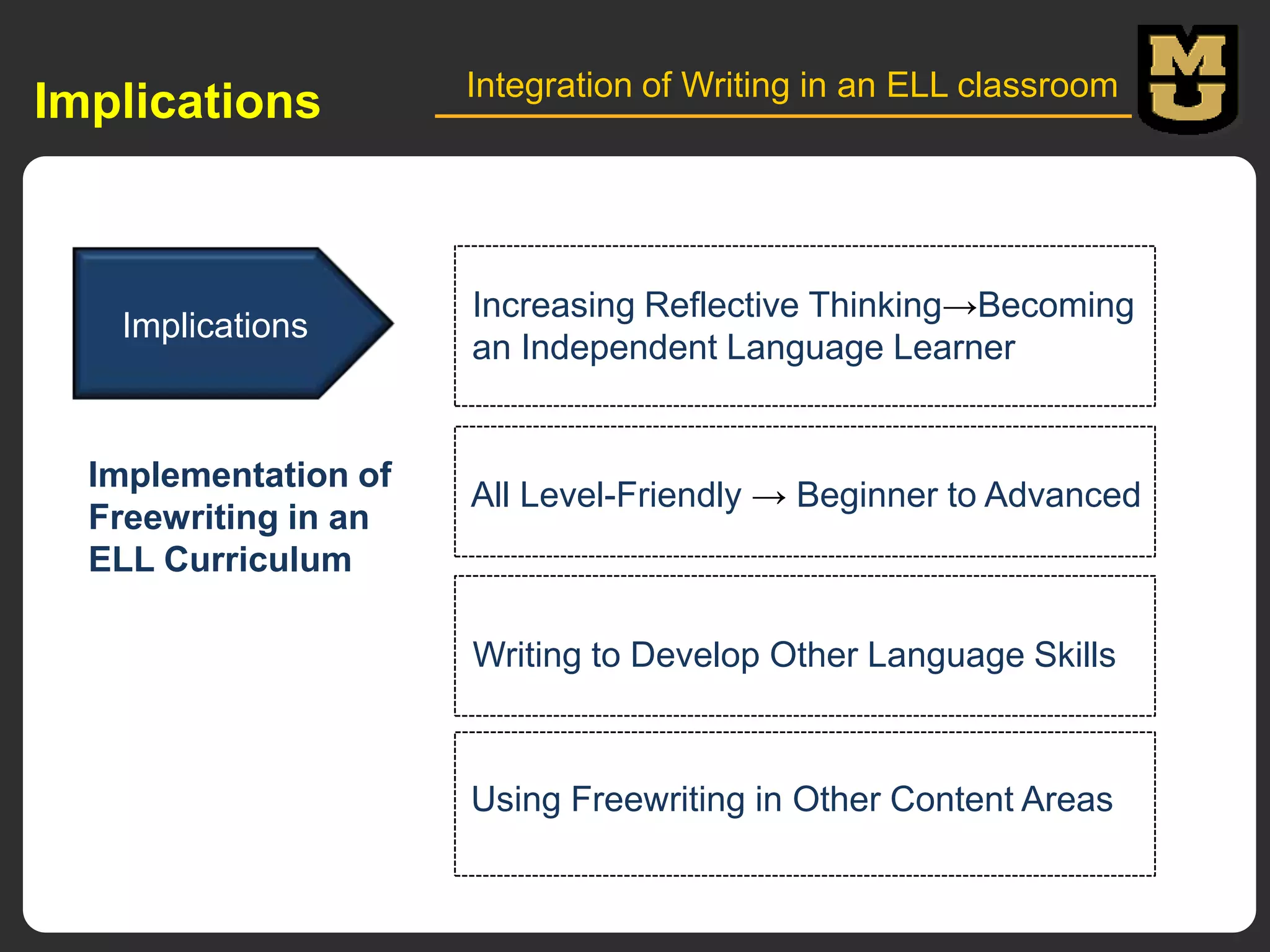 Implications

Implications

Implementation of
Freewriting in an
ELL Curriculum

Integration of Writing in an ELL classroom

Increasing Reflective Thinking→Becoming
an Independent Language Learner

All Level-Friendly → Beginner to Advanced

Writing to Develop Other Language Skills

Using Freewriting in Other Content Areas

 