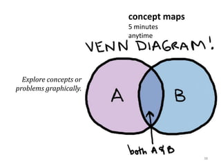 concept maps
                        5 minutes
                        anytime




  Explore concepts or
problems graphically.




                                       38
 