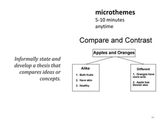 microthemes
                        5-10 minutes
                        anytime




Informally state and
develop a thesis that
  compares ideas or
           concepts.




                                       40
 