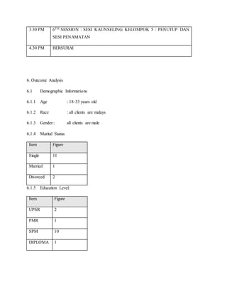 3.30 PM 6TH SESSION : SESI KAUNSELING KELOMPOK 5 : PENUTUP DAN
SESI PENAMATAN
4.30 PM BERSURAI
6. Outcome Analysis
6.1 Demographic Informations
6.1.1 Age : 18-33 years old
6.1.2 Race : all clients are malays
6.1.3 Gender : all clients are male
6.1.4 Marital Status
Item Figure
Single 11
Married 1
Divorced 2
6.1.5 Education Level:
Item Figure
UPSR 2
PMR 1
SPM 10
DIPLOMA 1
 