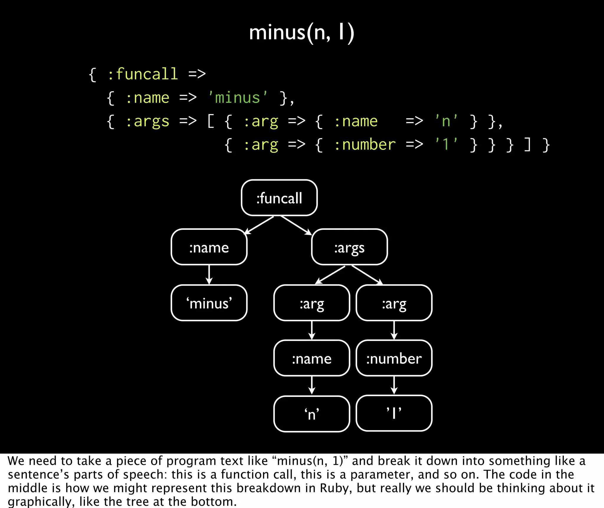 minus(n, 1) { :funcall => { :name => 'minus' }, { :args => [ { :arg => { :name => 'n' } }, { :arg => { :number => '1' } } } ] } :funcall :name :args ‘minus’ :arg :arg :name :number ‘n’ ’1’ We need to take a piece of program text like “minus(n, 1)” and break it down into something like a sentence’s parts of speech: this is a function call, this is a parameter, and so on. The code in the middle is how we might represent this breakdown in Ruby, but really we should be thinking about it graphically, like the tree at the bottom. 