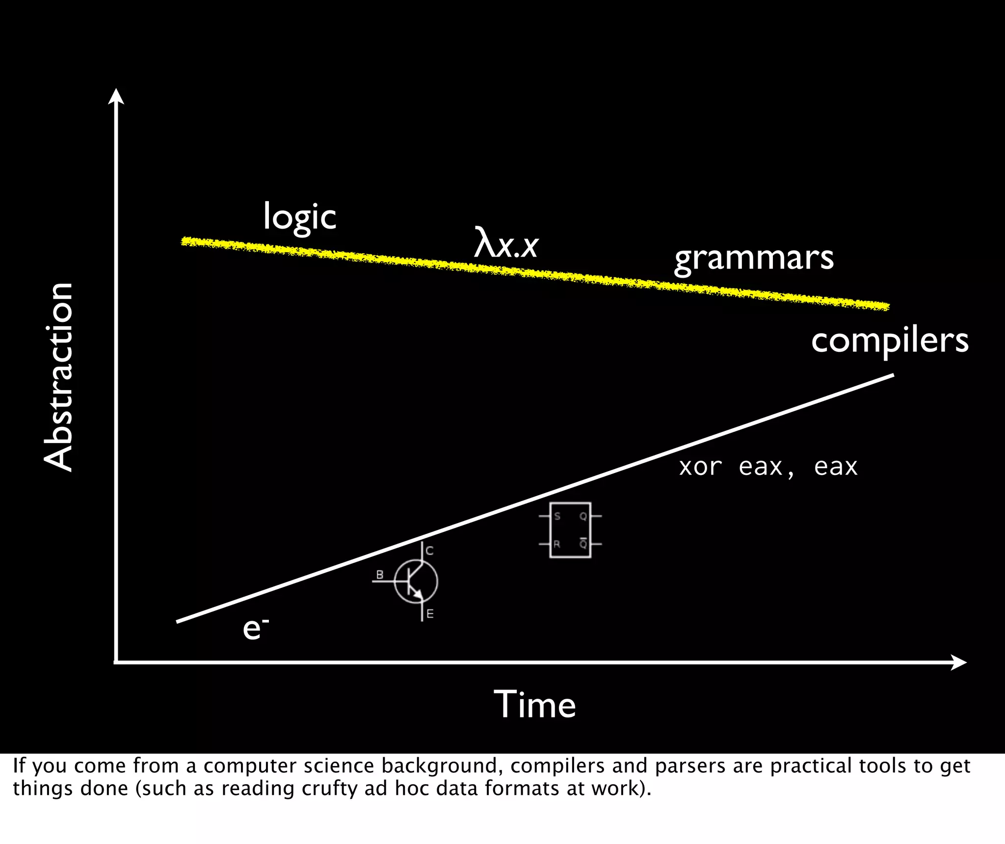 logic λx.x grammars Abstraction compilers xor eax, eax e- Time If you come from a computer science background, compilers and parsers are practical tools to get things done (such as reading crufty ad hoc data formats at work). 