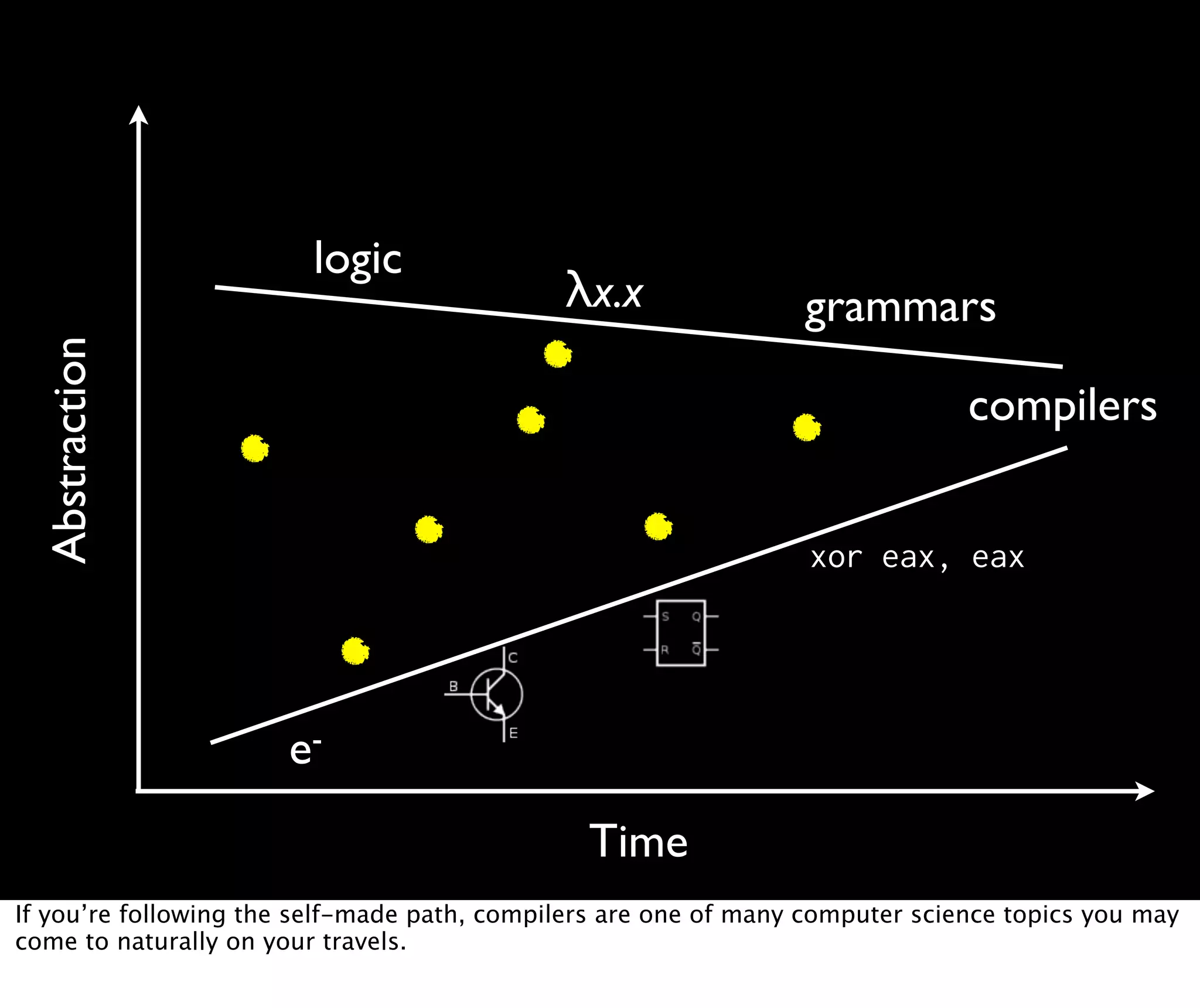 logic λx.x grammars Abstraction compilers xor eax, eax e- Time If you’re following the self-made path, compilers are one of many computer science topics you may come to naturally on your travels. 