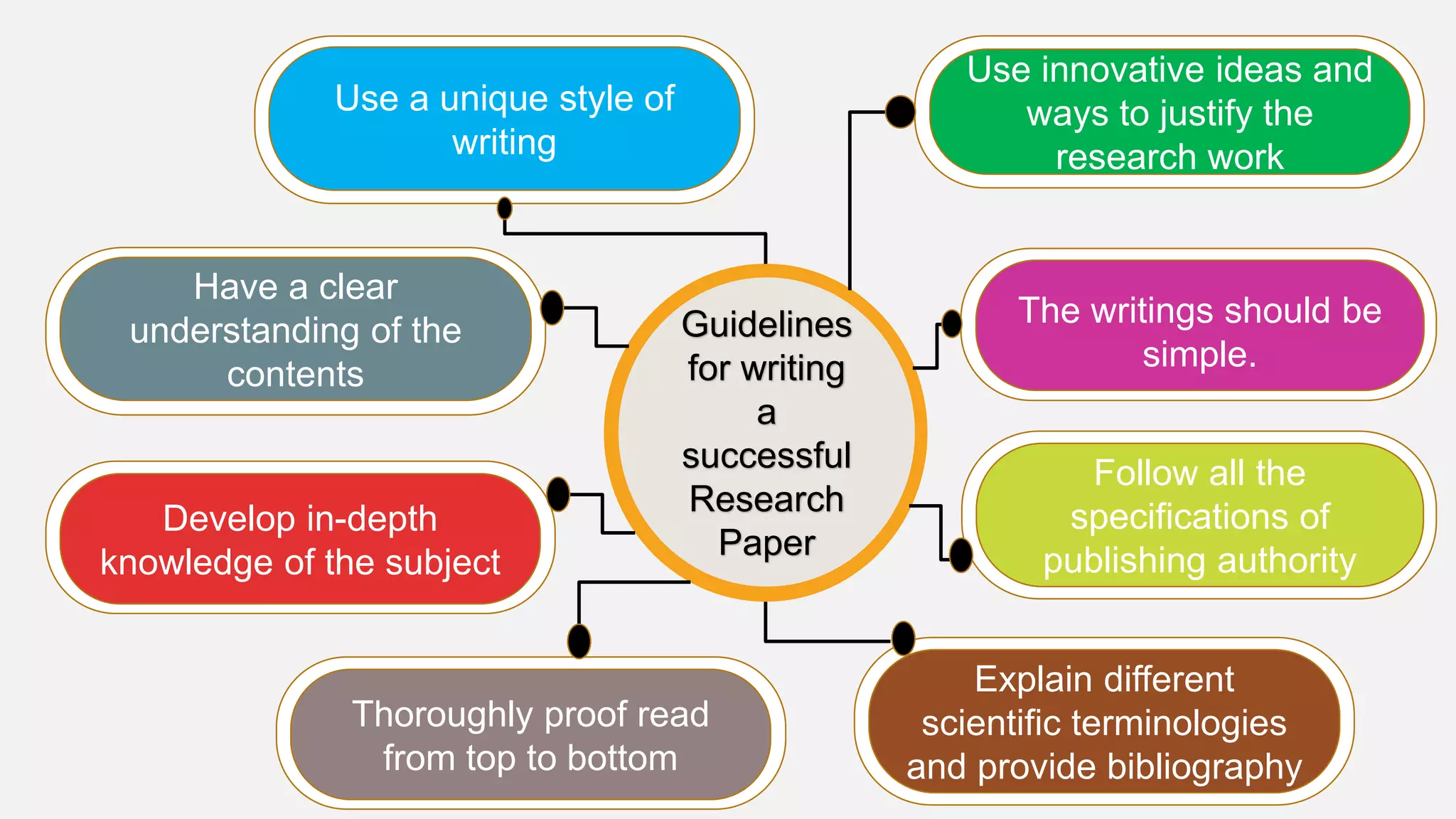 Guidelines
for writing
a
successful
Research
Paper
Use innovative ideas and
ways to justify the
research work
Develop in-depth
knowledge of the subject
Have a clear
understanding of the
contents
Use a unique style of
writing
Explain different
scientific terminologies
and provide bibliography
The writings should be
simple.
Thoroughly proof read
from top to bottom
Follow all the
specifications of
publishing authority
 