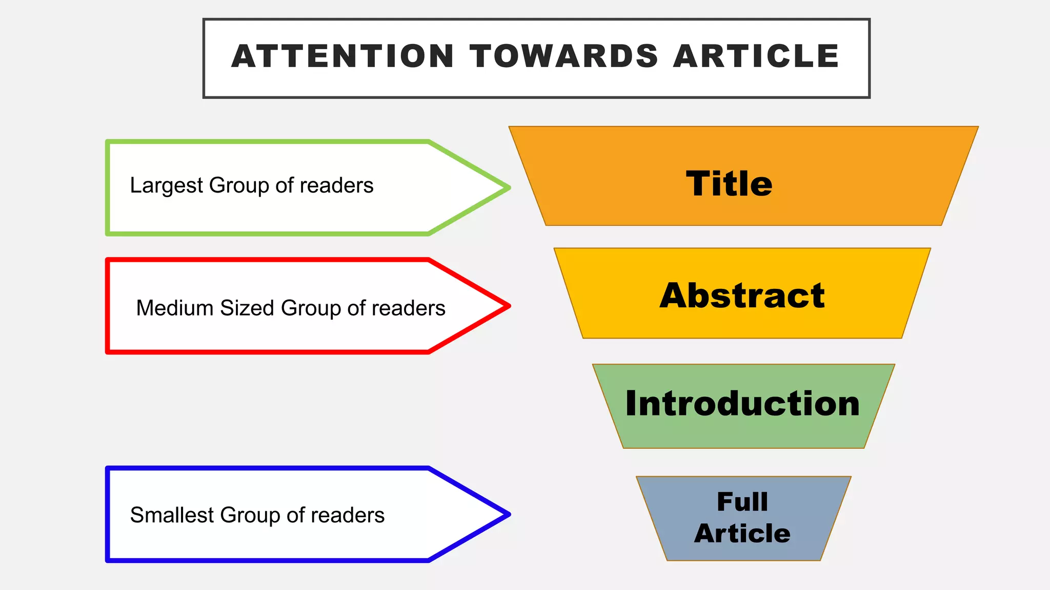 Medium Sized Group of readers
Largest Group of readers
Smallest Group of readers
Title
Abstract
Introduction
Full
Article
ATTENTION TOWARDS ARTICLE
 