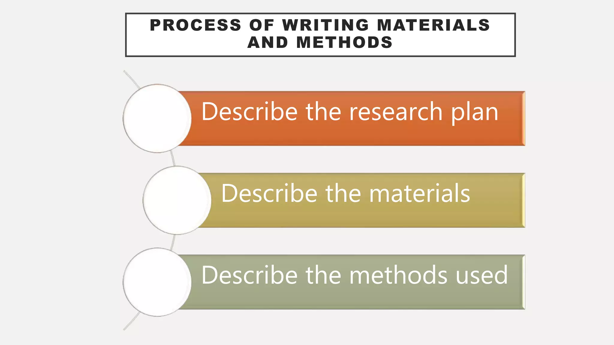 PROCESS OF WRITING MATERIALS
AND METHODS
Describe the research plan
Describe the materials
Describe the methods used
 