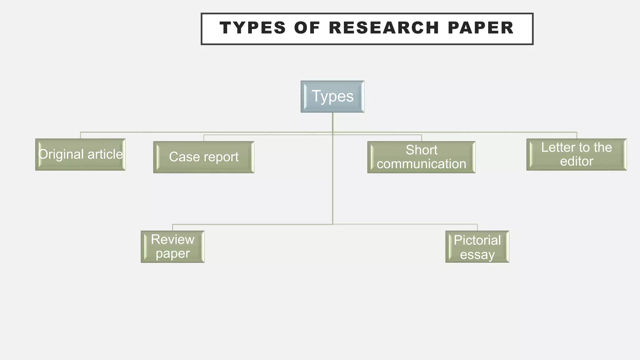 TYPES OF RESEARCH PAPER
Types
Original article
Review
paper
Case report
Short
communication
Pictorial
essay
Letter to the
editor
 