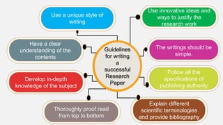 Guidelines
for writing
a
successful
Research
Paper
Use innovative ideas and
ways to justify the
research work
Develop in-depth
knowledge of the subject
Have a clear
understanding of the
contents
Use a unique style of
writing
Explain different
scientific terminologies
and provide bibliography
The writings should be
simple.
Thoroughly proof read
from top to bottom
Follow all the
specifications of
publishing authority
 