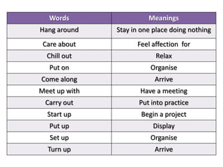 Words                 Meanings
Hang around    Stay in one place doing nothing
 Care about          Feel affection for
  Chill out                Relax
   Put on                 Organise
Come along                 Arrive
Meet up with          Have a meeting
 Carry out            Put into practice
  Start up             Begin a project
   Put up                 Display
   Set up                 Organise
  Turn up                  Arrive
 