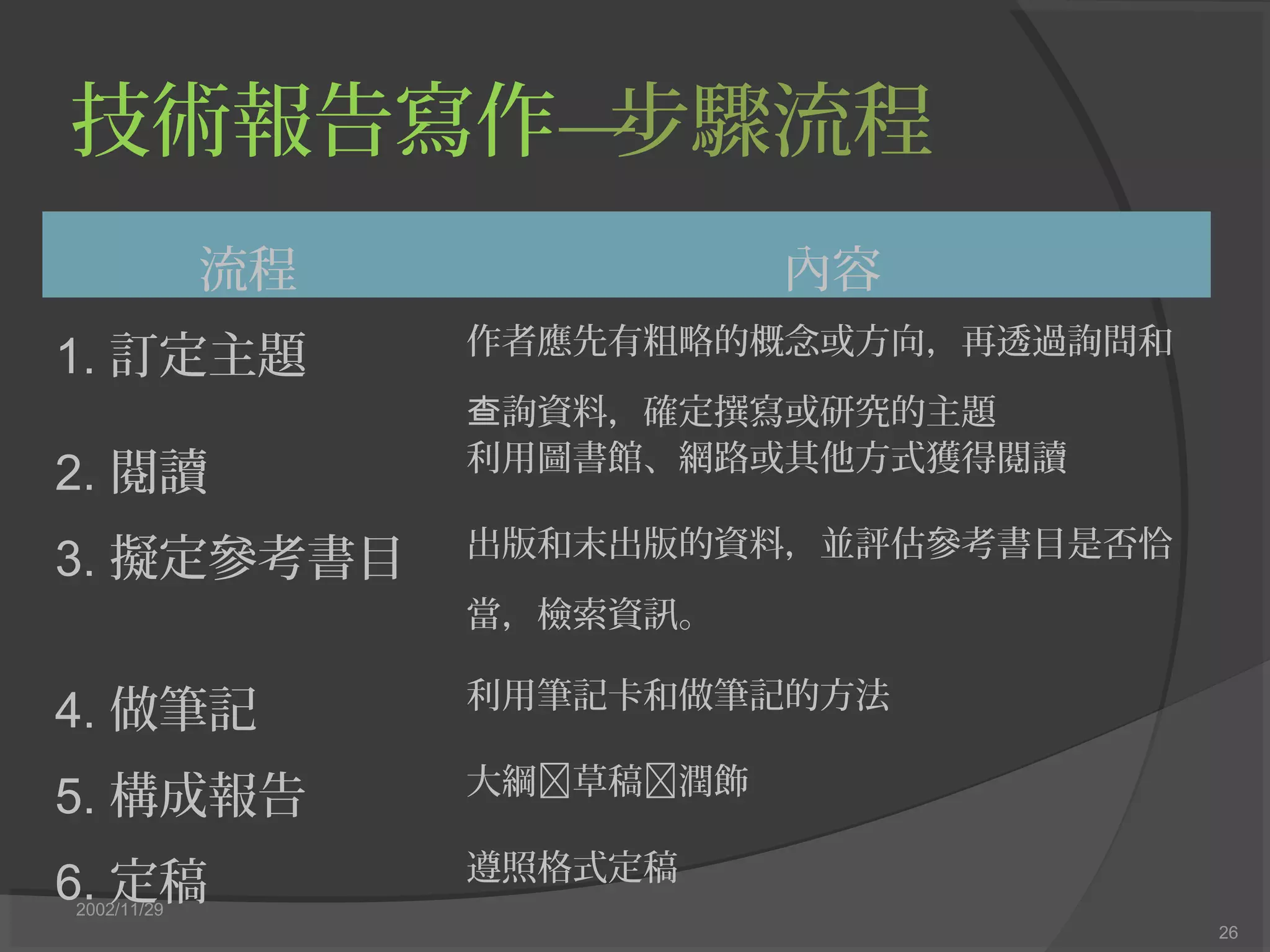 技術報告寫作—步驟流程
2002/11/29
26
流程 內容
1. 訂定主題 作者應先有粗略的概念或方向，再透過詢問和
詢資料，確定撰寫或研究的主題查
2. 閱讀 利用圖書館、網路或其他方式獲得閱讀
3. 擬定參考書目 出版和末出版的資料，並評估參考書目是否恰
當，檢索資訊。
4. 做筆記 利用筆記卡和做筆記的方法
5. 構成報告 大綱草稿潤飾
6. 定稿 遵照格式定稿
 