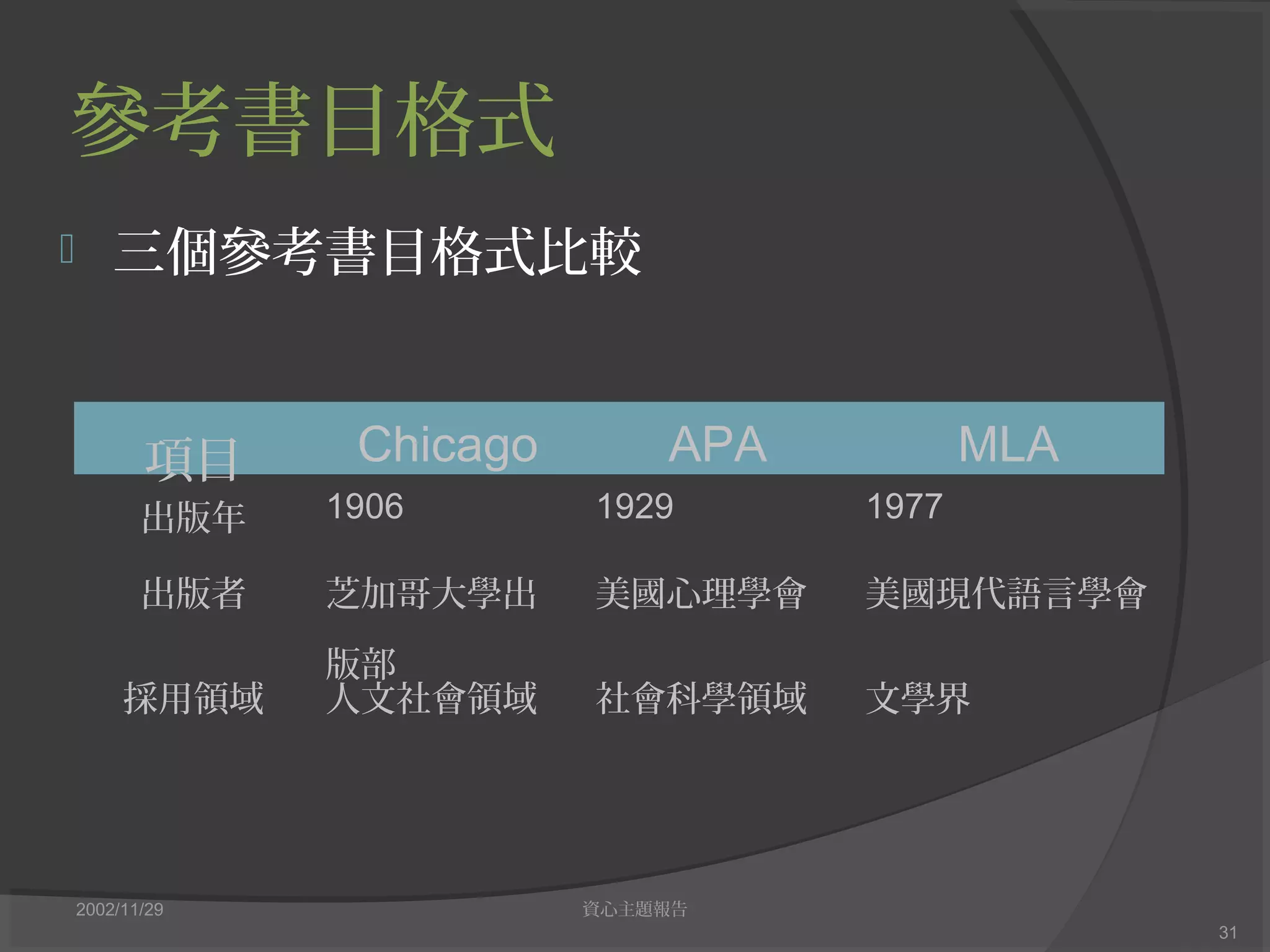 參考書目格式
2002/11/29 資心主題報告
31
 三個參考書目格式比較
項目 Chicago APA MLA
出版年 1906 1929 1977
出版者 芝加哥大學出
版部
美國心理學會 美國現代語言學會
採用領域 人文社會領域 社會科學領域 文學界
 