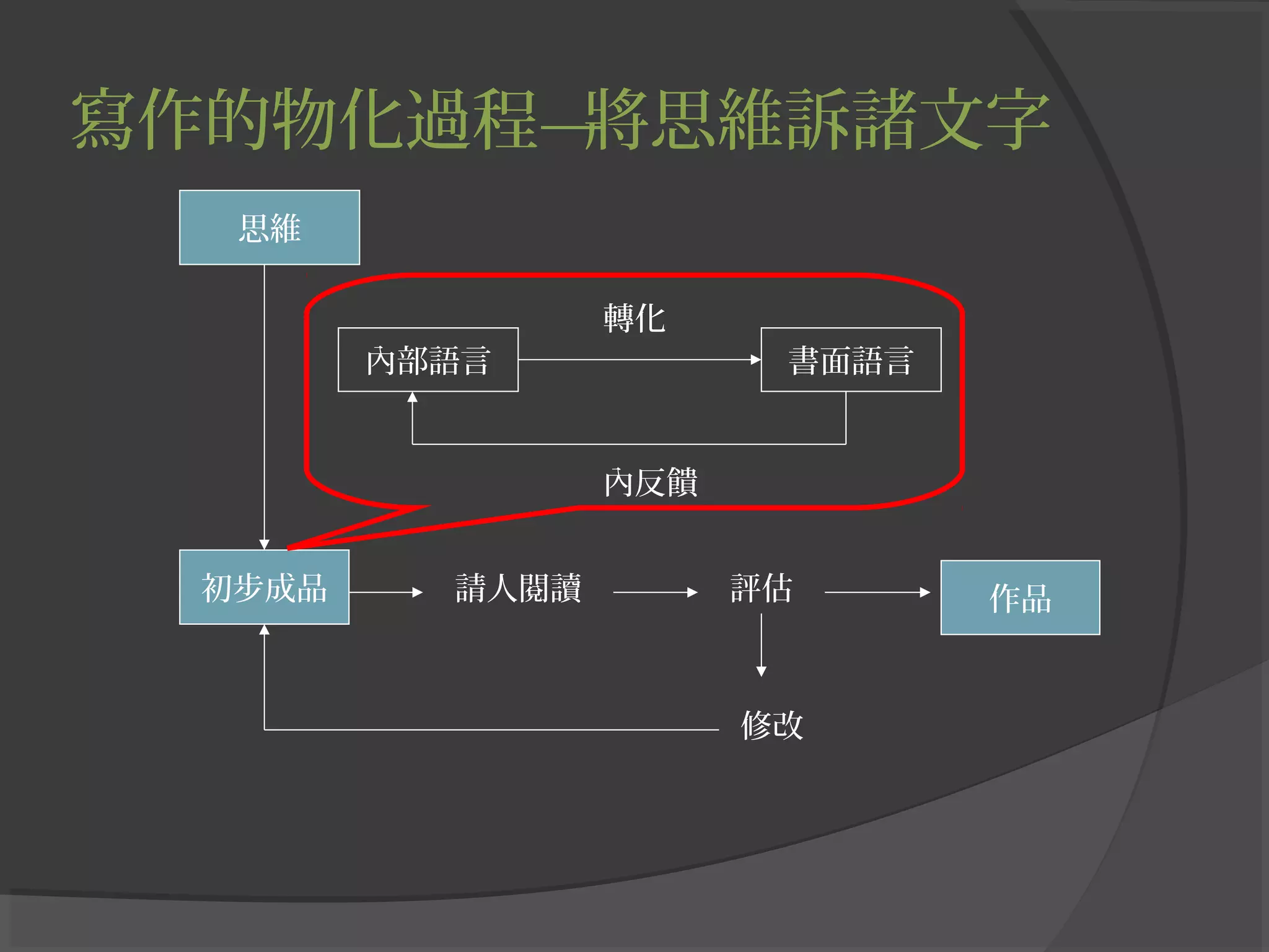 寫作的物化過程—將思維訴諸文字
思維
轉化
內部語言 書面語言
內反饋
修改
初步成品 請人閱讀 評估 作品
 