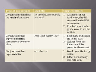 Types of conjunctions Examples Sample sentences
Conjunctions that show
the result of an action
so, therefore, consequently,
as a result
1. As a result of her
hard work, she did
very well in the SPM
examination.
2. Kim had a toothache,
so she went to see the
dentist.
Conjunctions that
express similarity
between two events or
ideas.
both…and, neither…nor 1. Both mary and Karen
are in my class.
2. Neither Peter nor
Rahman will be
going for the concert.
Conjunctions that
express choice
or, either…or 1. Would you like tea or
coffee?
2. Either Tom or Jerry
will help you.
 