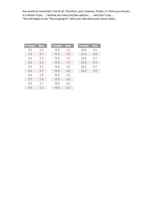 Key-words to remember: Fist of all, Therefore, and, however, finally. // I think you should,…
It is better if you… , I believe you have one/two options:… , why don’t you….
*Do not forget to use “future going to” when you talk about your future plans.
 