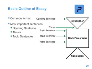 Basic Outline of Essay
 Common format
 Most important sentences:
 Opening Sentence
 Thesis
 Topic Sentences
20
Introduction
Body Paragraphs
Conclusion
Opening Sentence
Thesis
Topic Sentence
Topic Sentence
Topic Sentence
 