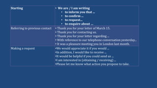 Starting • We are / I am writing
• to inform you that ...
• to confirm ...
• to request...
• to enquire about …
Referring to previous contact • Thank you for your letter of March 15.
• Thank you for contacting us.
• Thank you for your letter regarding ...
• With reference to our telephone conversation yesterday...
• It was a pleasure meeting you in London last month.
Making a request •We would appreciate it if you would ...
•In addition, I would like to receive ...
•It would be helpful if you could send us ...
•I am interested in (obtaining / receiving) ...
•Please let me know what action you propose to take.
 