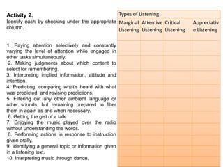 Activity 2.
Identify each by checking under the appropriate
column.
1. Paying attention selectively and constantly
varying the level of attention while engaged in
other tasks simultaneously.
2. Making judgments about which content to
select for remembering.
3. Interpreting implied information, attitude and
intention.
4. Predicting, comparing what’s heard with what
was predicted, and revising predictions.
5. Filtering out any other ambient language or
other sounds, but remaining prepared to filter
them in again as and when necessary.
6. Getting the gist of a talk.
7. Enjoying the music played over the radio
without understanding the words.
8. Performing actions in response to instruction
given orally.
9. Identifying a general topic or information given
in a listening text.
10. Interpreting music through dance.
Types of Listening
Marginal
Listening
Attentive
Listening
Critical
Listening
Appreciativ
e Listening
 
