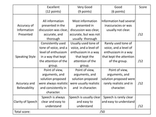 Excellent
(12 points)
Very Good
(9 points)
Good
(6 points)
Score
Accuracy of
Information
Presented
All information
presented in the
discussion was clear,
accurate, and
thorough
Most information
presented in
discussion was clear,
accurate, but was not
usually thorough
Information had several
inaccuracies or was
usually not clear.
/12
Speaking Style
Consistently used
tone of voice, and a
level of enthusiasm
in a way that kept
the attention of the
group.
Usually used tone of
voice, and a level of
enthusiasm in a way
that kept the
attention of the
group.
Rarely used tone of
voice, and a level of
enthusiasm in a way
that kept the attention
of the group. /12
Accuracy and
Believability
Point of view,
arguments, and
solution proposed
were always realistic
and consistently in
character.
Point of view,
arguments, and
solution proposed
were usually realistic
and in character.
Point of view,
arguments, and
solution proposed were
rarely realistic and in
character.
/12
Clarity of Speech
Speech is always
clear and easy to
understand
Speech is usually clear
and easy to
understand
Speech is rarely clear
and easy to understand
/12
Total score: /50
 