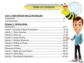 Chapter 1: Writing Skills_
Introduction.............................................................................................8-11
Lesson 1: A Guide to Basic Punctuation.................................................12-16
Activity 1: Place Commas.......................................................................17-20
Activity 2: Write out.................................................................................21-22
Lesson 2: Essay Writing.........................................................................23-27
Activity 1: Multiple Questions.................................................................28-30
Activity 2: Writing an Essay....................................................................31-32
Lesson 3: Poetry....................................................................................33-36
Elements of Poetry.................................................................................37-39
Activity 1: Make your own Poem!...........................................................40-41
Lesson 4: Short Story.............................................................................42-46
Activity 1: Developing Imagination.........................................................47-49
Table of Contents
Unit 1: FOUR MACRO SKILLS IN ENGLISH
Introduction.............................................................................................6
Unit Outcomes........................................................................................7
 