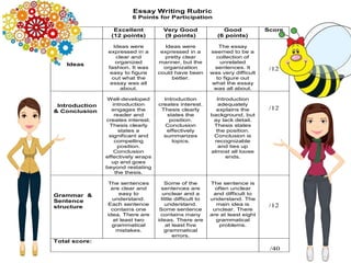 Essay Writing Rubric
6 Points for Participation
Excellent
(12 points)
Very Good
(9 points)
Good
(6 points)
Score
Ideas
Ideas were
expressed in a
clear and
organized
fashion. It was
easy to figure
out what the
essay was all
about.
Ideas were
expressed in a
pretty clear
manner, but the
organization
could have been
better.
The essay
seemed to be a
collection of
unrelated
sentences. It
was very difficult
to figure out
what the essay
was all about.
/12
Introduction
& Conclusion
Well-developed
introduction
engages the
reader and
creates interest.
Thesis clearly
states a
significant and
compelling
position.
Conclusion
effectively wraps
up and goes
beyond restating
the thesis.
Introduction
creates interest.
Thesis clearly
states the
position.
Conclusion
effectively
summarizes
topics.
Introduction
adequately
explains the
background, but
ay lack detail.
Thesis states
the position.
Conclusion is
recognizable
and ties up
almost all loose
ends.
/12
Grammar &
Sentence
structure
The sentences
are clear and
easy to
understand.
Each sentence
contains one
idea. There are
at least two
grammatical
mistakes.
Some of the
sentences are
unclear and a
little difficult to
understand.
Some sentence
contains many
ideas. There are
at least five
grammatical
errors.
The sentence is
often unclear
and difficult to
understand. The
main idea is
unclear. There
are at least eight
grammatical
problems.
/12
Total score:
/40
 