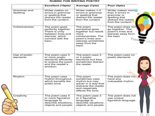 RUBRIC FOR WRITING POETRY
Excellent (15pts) Average (7pts) Poor (5pts)
Grammar and
Spelling
Writer makes no
errors in grammar
or spelling that
distract the reader
from the content.
Writer makes 1-2
errors in grammar
or spelling that
distract the reader
from the content.
Writer makes more
than 4 errors in
grammar or
spelling that
distract the reader
from the content.
Cohesiveness The poem goes
perfectly together.
There is unity
between lines and
stanzas, which
connect with the
topic.
The poem
somewhat goes
together but needs
more
cohesiveness. The
poem’s lines and
stanzas sometimes
sway from the
topic.
The poem does not
go together. The
poem’s lines and
stanzas sway from
the topic
Use of poetic
elements
The poem uses 5
or more poetic
elements efficiently
to enlace the poem
and the reader’s
emotion.
The poem uses 3
or 4 poetic
elements but they
sometimes distract
the reader.
The poem uses no
poetic elements
Rhythm The poem uses
rhythm throughout,
which benefits the
poetic tone.
The poem
sometimes uses
rhythm but may
waver in a way that
distracts the reader
and negatively
affects the tone.
The poem does not
have any
noticeable rhythm
Creativity The poem uses 5
or more figurative
language to
describe situations,
objects and people.
The poem uses 3
or 4 figurative
language to
describe situations,
objects and people.
The poem does not
use unique
figurative language.
 