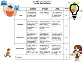 Short Story Grading Rubric
4 Points for Participation
Excellent
(9 points)
Very Good
(6 points)
Good
(3 point)
Score
Title
Title is creative,
sparks interest and
is related to the
story and topic.
Title is related to
the story and topic.
Title is present but
does not appear to
be related to the
story and topic.
/9
Creativity
The story contains
at least (5) creative
details and/ or
descriptions that
contribute to the
reader’s
enjoyment.
The story contains
at least (3) creative
details and/ or
descriptions that
contribute to the
reader’s
enjoyment.
There is a little
evidence of
creativity in the
story. /9
Organization
The story is very
well organized.
Ideas are
chronicled well and
one scene follows
another in a logical
sequence with
clear transitions.
The story is fairly
well organized.
One idea or scene
may seem out of
place. Clear
transitions are
used, but not often
enough.
The story is a little
too hard to follow.
The transitions are
sometimes not
clear and events
seem out of order.
/9
Conventions
Correct usage of
spelling,
punctuation and
subject-verb
agreement. At least
one (1) error found.
At least three (3)
errors in spelling,
punctuation, or
subject-verb
agreement. Errors
do not interfere the
meaning.
At least five (5)
errors in spelling,
punctuation, or
subject-verb
agreement. Errors
do interfere the
meaning.
/9
Total Score /40
 