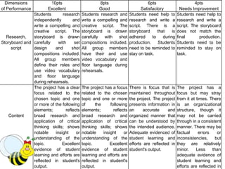 Dimensions
of Performance
10pts
Excellent
8pts
Good
6pts
Satisfactory
4pts
Needs Improvement
Research,
Storyboard and
script
Students research
independently and
write a compelling and
creative script. The
storyboard is drawn
carefully with set
design and shot
compositions included.
All group members
define their roles and
use video vocabulary
and floor language
during rehearsals.
Students research and
write a compelling and
creative script. The
storyboard is drawn
carefully with shot
compositions included.
All group members
have their and use
video vocabulary and
floor language during
rehearsals.
Students need help to
research and write a
script. There is a
storyboard that is
adhered to during
production. Students
need to be reminded to
stay on task.
Students need help to
research and write a
script. The storyboard
does not match the
final production.
Students need to be
reminded to stay on
task.
Content
The project has a clear
focus related to the
chosen topic and one
or more of the following
elements; reflects
broad research and
application of critical
thinking skills; shows
notable insight or
understanding of the
topic. Excellent
evidence of student
learning and efforts are
reflected in student's
output.
The project has a focus
related to the chosen
topic and one or more
of the following
elements; reflects
broad research and
application of critical
thinking skills; shows
notable insight or
understanding of the
topic. Excellent
evidence of student
learning and efforts are
reflected in student's
output.
There is focus that is
maintained throughout
the project. The project
presents information in
an accurate and
organized manner that
can be understood by
the intended audience.
Adequate evidenced of
student learning and
efforts are reflected in
student's output.
The project has a
focus but may stray
from it at times. There
is an organizational
structure, though it
may not be carried
through in a consistent
manner. There may be
factual errors or
inconsistencies, but
they are relatively
minor. Less than
adequate evidence of
student learning and
efforts are reflected in
 
