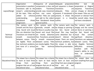 Layout/Design
Organization of
presentation is excellent.
Transitions add to the
viewer's understanding
of the topic. Titles are
added to enhance
understanding.
Storyboard shows
progression.
Sequence of project
components is clear and
evident. Transitions
provide easy movement
from one scene to
another. Titles are used
and add to the video's
flow. Storyboard shows
general outline.
Adequate preparation
and sequence is shown.
Transitions are
adequate. Titles are
present. If storyboard is
present, it shows the
project in a broad
outline.
Either lack of
preparation or illogical
sequence. Transitions
are choppy or distract
the viewer. Titles are not
present or distract from
the overall video. Does
not have a storyboard.
Technical
Elements
The camera work is
smooth and the focus is
crisp. Sound and visual
files are distortion free.
Transitions are timed for
smooth movement
between scenes. Titles
are legible. There are
few technical problems,
and none of a serious
nature.
The camera work is
generally smooth and
the focus is usually crisp.
Sound and visual files
are mostly distortion
free. Transitions provide
a smooth movement
between scenes. Titles
are mostly legible. There
are few technical
problems.
The camera work may
be choppy or panning is
too fast. Sound and
visual files may have
some distortion but it
doesn't distract the
viewer. There are some
technical problems, but
the viewer is able to
follow the presentation.
The camera work is
choppy and the scenes
are blurry or panning is
too fast. Sound and
visual files contain
significant distortion.
Transitions are awkward
between scenes. Titles
are illegible. Technical
difficulties seriously
interfere with the
viewer's ability to see,
hear, or understand
content.
Educational Value
The viewer has a chance
to learn at least three
things from your
program that are of real
educational value.
The viewer has a chance
to learn at least two
things from your
program that are of real
educational value.
The viewer has a chance
to learn at least one
thing from your program
that are of real
educational value.
The viewer does not
learn anything from your
program.
 