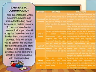 BARRIERS TO
COMMUNICATION
There are instances when
miscommunication and
misunderstanding occur
because of certain barriers.
To become an effective
communicator, you should
recognize these barriers that
hinder the communication
process. This will enable
you to control the situation,
reset conditions, and start
anew. The table below
presents some barriers to
effective communication
with corresponding
solutions.
 