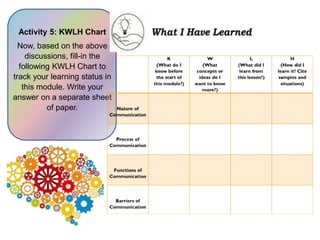 Activity 5: KWLH Chart
Now, based on the above
discussions, fill-in the
following KWLH Chart to
track your learning status in
this module. Write your
answer on a separate sheet
of paper.
 