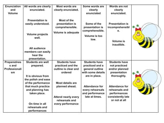 Enunciation
and
Volume
All words are clearly
enunciated.
Presentation is
easily understood.
Volume projects
well.
All audience
members can easily
hear the
presentation.
Most words are
clearly enunciated.
Most of the
presentation is
comprehensible.
Volume is adequate
Some words are
clearly
enunciated
Some of the
presentation is
comprehensible.
Volume is too
low.
Words are not
clearly
enunciated.
Presentation is
incomprehensibl
e.
Volume is
inaudible.
Preparednes
s and
Professionali
sm
Students are well
prepared.
It is obvious from
the polish and ease
of the performance
that much practice
and planning has
taken place.
On time in all
rehearsals and
performances
Students have
practiced and the
outline is clear and
ordered
Most details are
planned ahead.
Attend nearly every
rehearsals and
every performance
Students have
practiced and a
general outline
with some details
are in place.
Attendance for
every rehearsals
and performance
late at times.
Students have
not practiced
and/or planned
presentation
thoroughly.
Attendance for
rehearsals and
performances
consistently late
or not at all
 