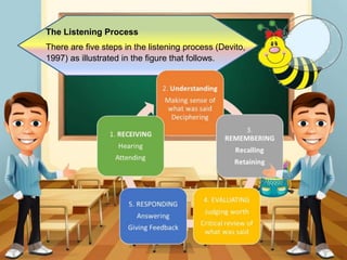 The Listening Process
There are five steps in the listening process (Devito,
1997) as illustrated in the figure that follows.
 