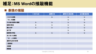 ◼ 表現の推敲
Copyright (c) kosho.org 38
補足：MS Wordの推敲機能
くだけた文 通常の文 通常の文(校正用) 公文書(校正用)
くだけた表現 レ レ レ
「の」の連続 レ レ
その他の助詞の連続 レ レ レ レ
助詞の用法 レ レ レ レ
重ね文字 レ レ レ レ
当て字 レ レ
副詞等の呼応 レ レ レ レ
あいまいな表現
「が、」の多用
連用中止形の多用
二重否定
文語調
受動態
 