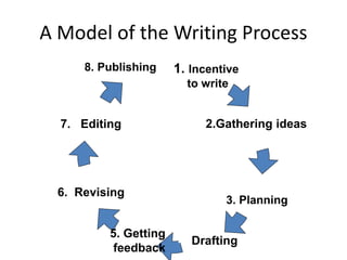 writing-a-writing-assignment.ppt